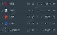 包含利物浦客场击败沃特福德，积分榜上居首的词条