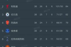 包含利物浦客场击败沃特福德，积分榜上居首的词条