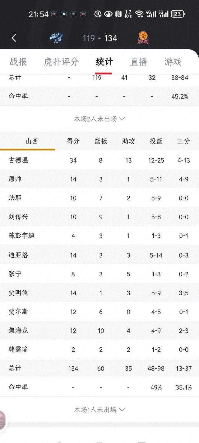比分悬殊，球队实力占据明显优势