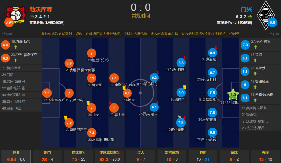 勒沃库森客场逼平门兴，积分继续上升的简单介绍