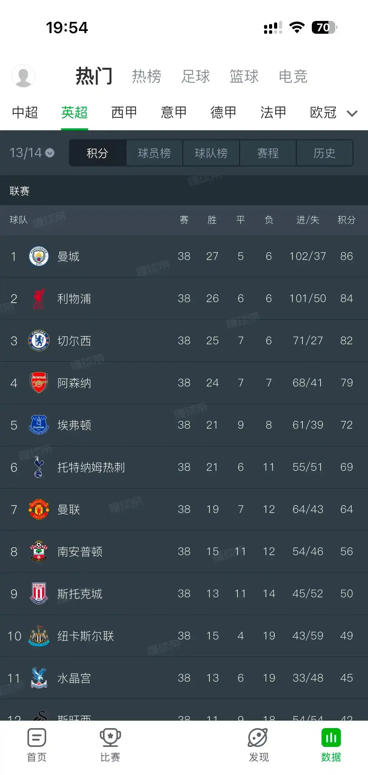 包含利物浦客场击败沃特福德，积分榜上居首的词条