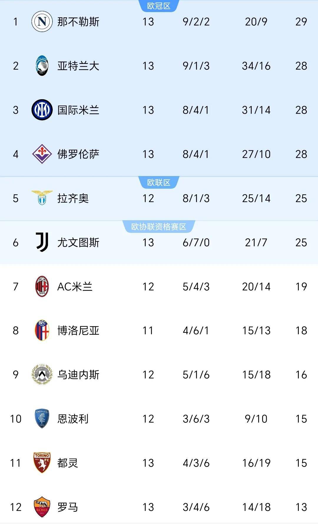那不勒斯传射建功，尤文图斯新星横空出世，场边球探频频记笔记的简单介绍